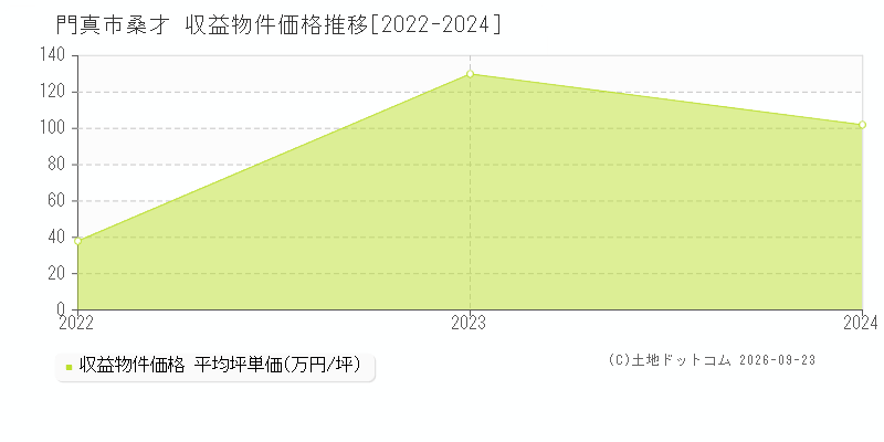 門真市大字桑才の収益物件価格推移グラフ(坪単価)[2022-2024年]