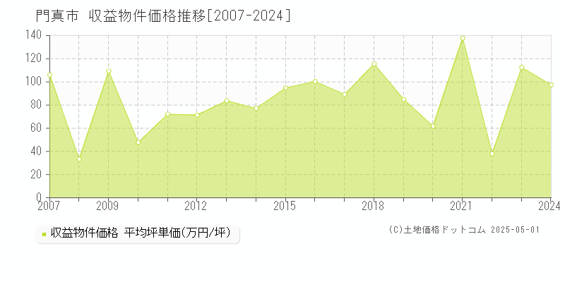 門真市(大阪府)の収益物件価格推移グラフ(坪単価)[2007-2024年]