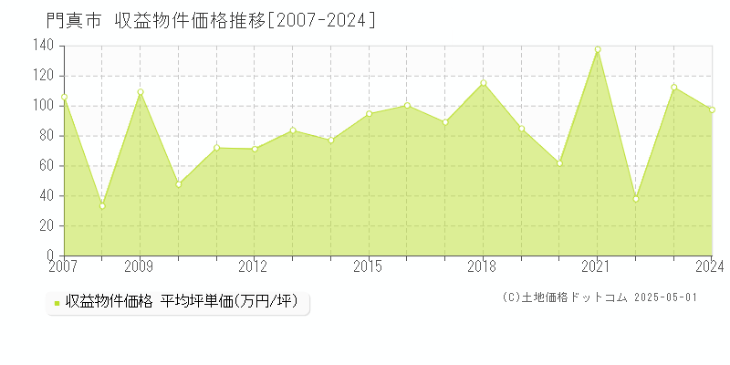 門真市のアパート価格推移グラフ 