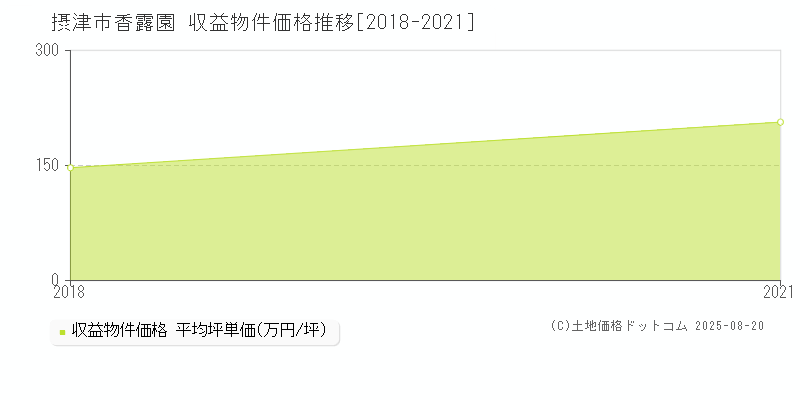 香露園(摂津市)の収益物件価格推移グラフ(坪単価)[2018-2021年]