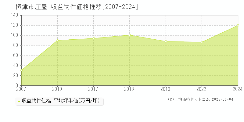 庄屋(摂津市)の収益物件価格推移グラフ(坪単価)[2007-2024年]