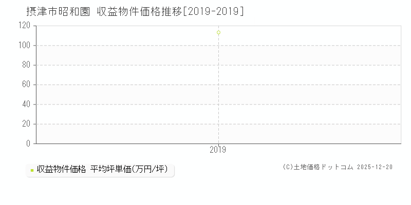 昭和園(摂津市)の収益物件価格推移グラフ(坪単価)[2019-2019年]
