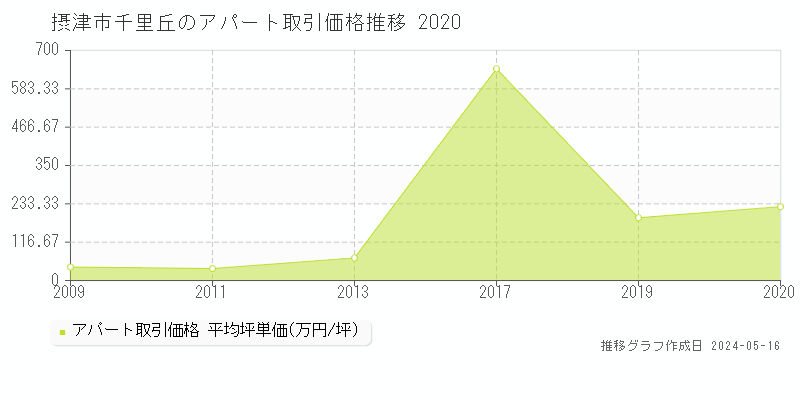 摂津市千里丘のアパート価格推移グラフ 