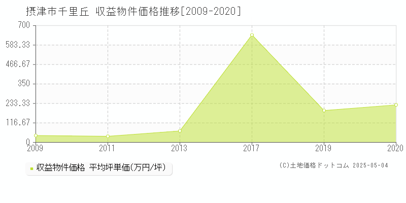 千里丘(摂津市)の収益物件価格推移グラフ(坪単価)[2009-2020年]