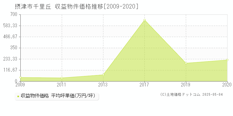 摂津市千里丘のアパート価格推移グラフ 