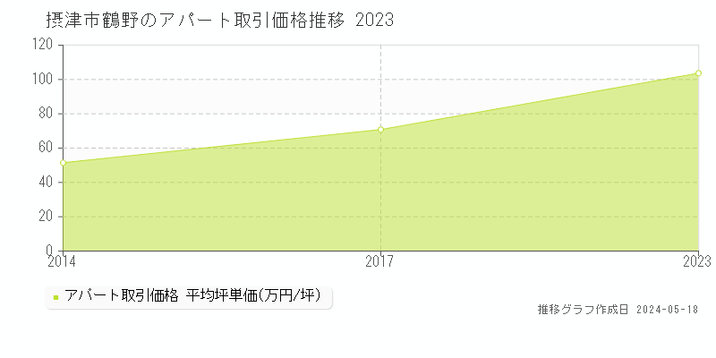 摂津市鶴野のアパート価格推移グラフ 