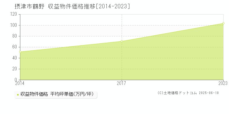 鶴野(摂津市)の収益物件価格推移グラフ(坪単価)[2014-2023年]