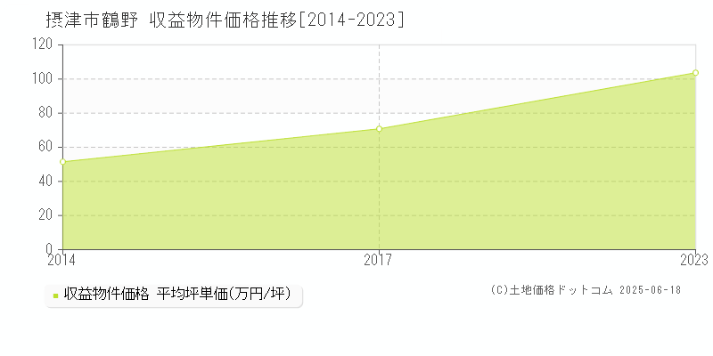 摂津市鶴野のアパート価格推移グラフ 