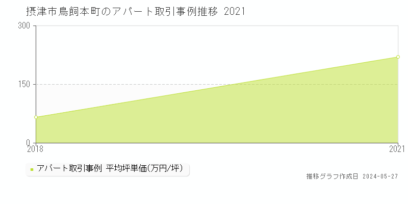 摂津市鳥飼本町のアパート価格推移グラフ 