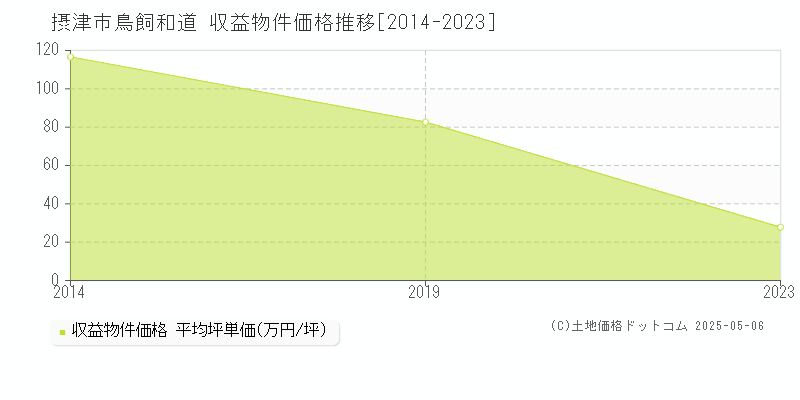 鳥飼和道(摂津市)の収益物件価格推移グラフ(坪単価)[2014-2023年]