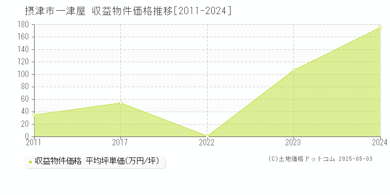一津屋(摂津市)の収益物件価格推移グラフ(坪単価)[2011-2024年]
