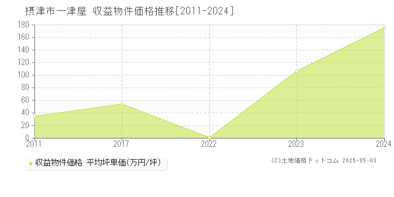 摂津市一津屋のアパート価格推移グラフ 