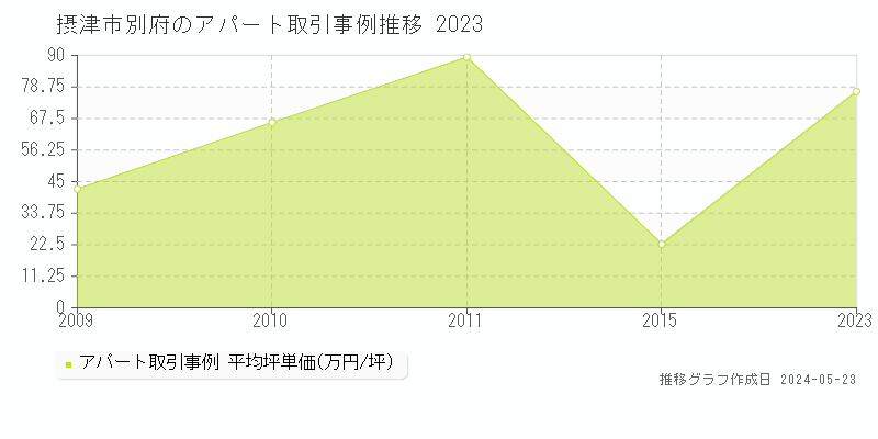 摂津市別府のアパート取引事例推移グラフ 