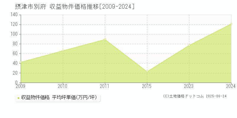 別府(摂津市)の収益物件価格推移グラフ(坪単価)[2009-2024年]