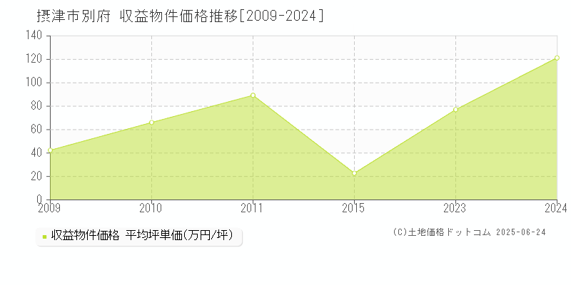 摂津市別府のアパート価格推移グラフ 