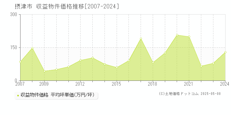 摂津市(大阪府)の収益物件価格推移グラフ(坪単価)[2007-2024年]
