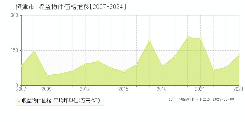 摂津市のアパート価格推移グラフ 