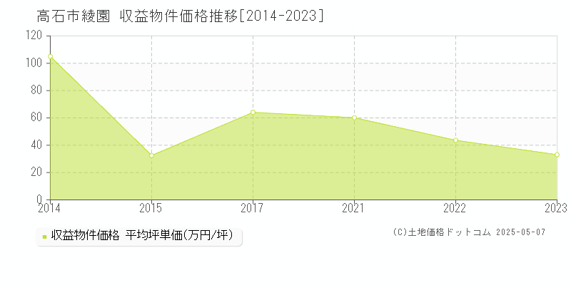 綾園(高石市)の収益物件価格推移グラフ(坪単価)[2014-2023年]