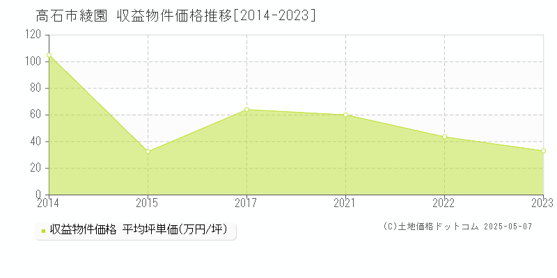 高石市綾園のアパート取引事例推移グラフ 