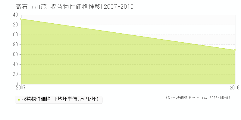 加茂(高石市)の収益物件価格推移グラフ(坪単価)[2007-2016年]
