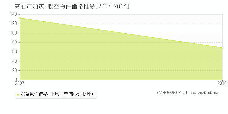 高石市加茂のアパート価格推移グラフ 