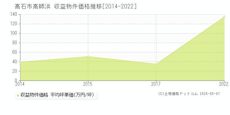 高師浜(高石市)の収益物件価格推移グラフ(坪単価)[2014-2022年]