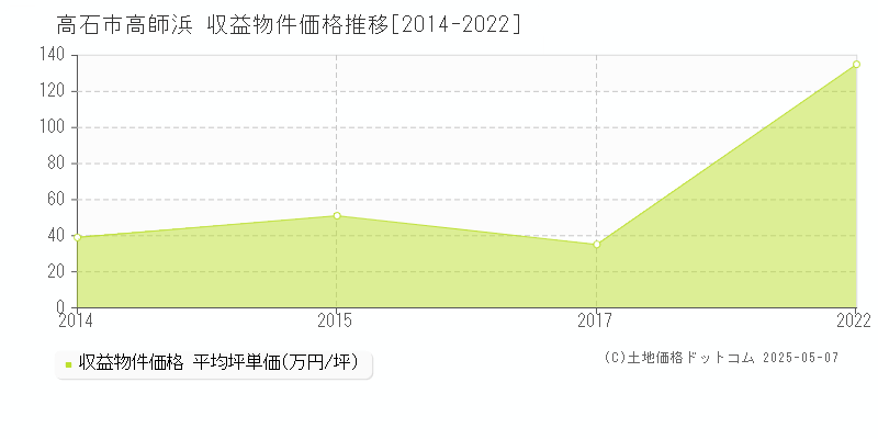 高石市高師浜のアパート価格推移グラフ 