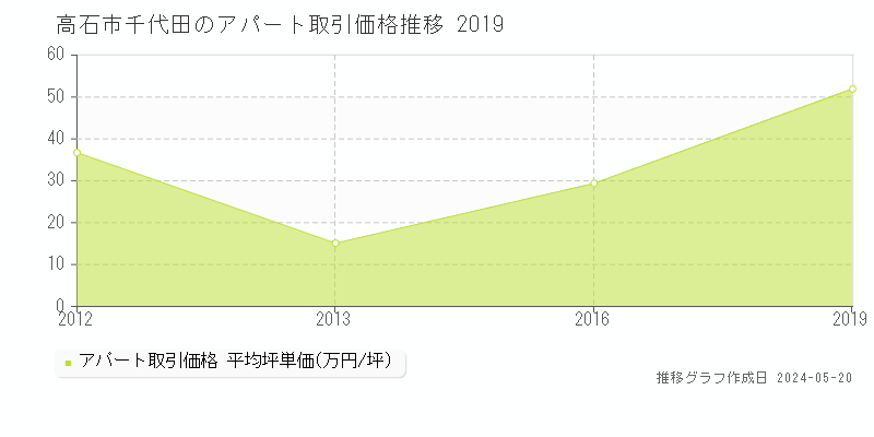 高石市千代田のアパート価格推移グラフ 
