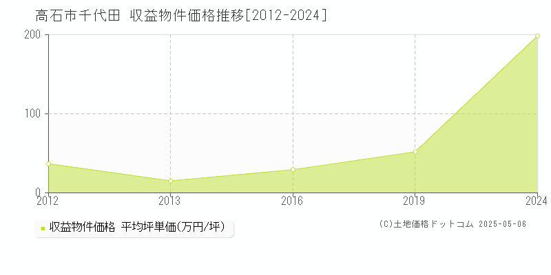 千代田(高石市)の収益物件価格推移グラフ(坪単価)[2012-2024年]