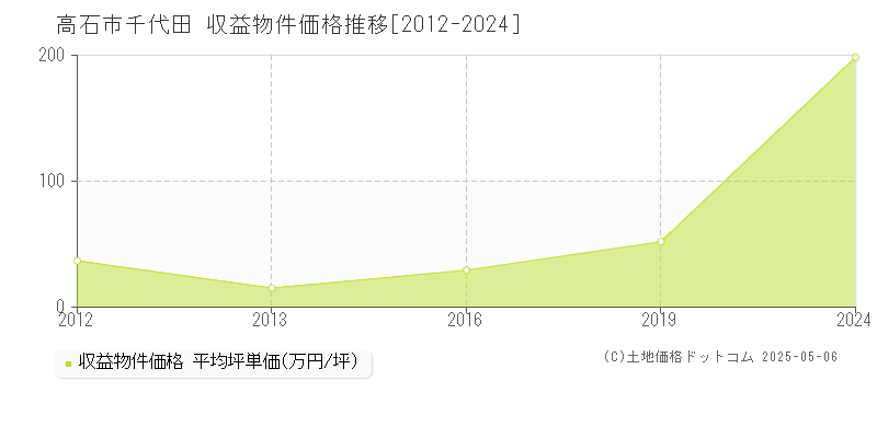 高石市千代田のアパート価格推移グラフ 