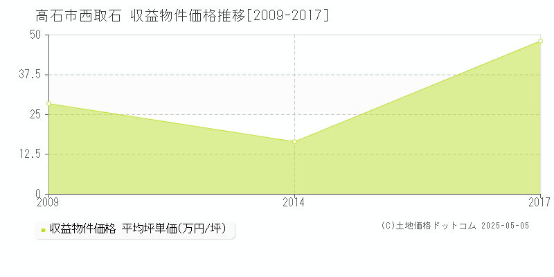 西取石(高石市)の収益物件価格推移グラフ(坪単価)[2009-2017年]