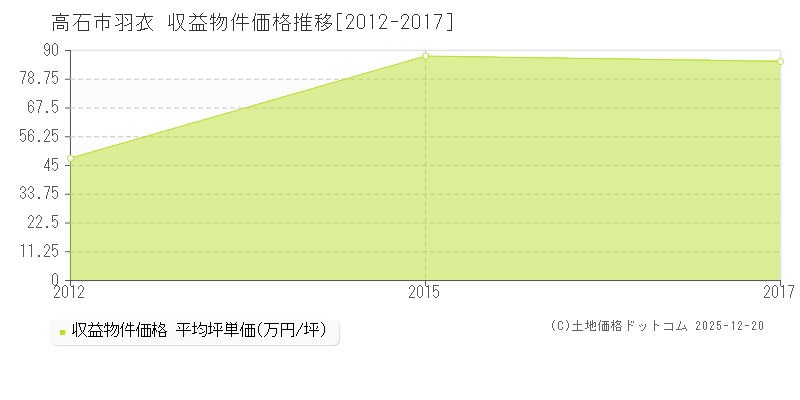 羽衣(高石市)の収益物件価格推移グラフ(坪単価)[2012-2017年]