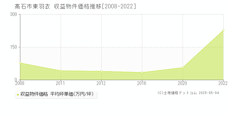 東羽衣(高石市)の収益物件価格推移グラフ(坪単価)[2008-2022年]