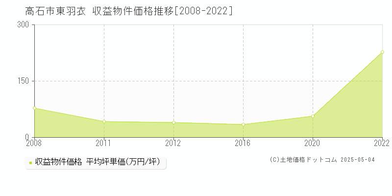 高石市東羽衣のアパート価格推移グラフ 