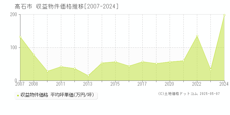 高石市(大阪府)の収益物件価格推移グラフ(坪単価)[2007-2024年]
