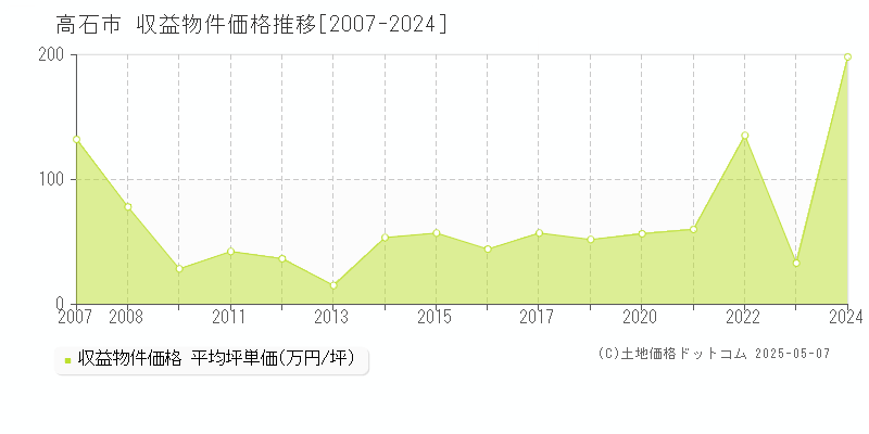 高石市全域のアパート価格推移グラフ 