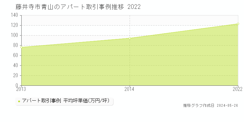 藤井寺市青山のアパート価格推移グラフ 
