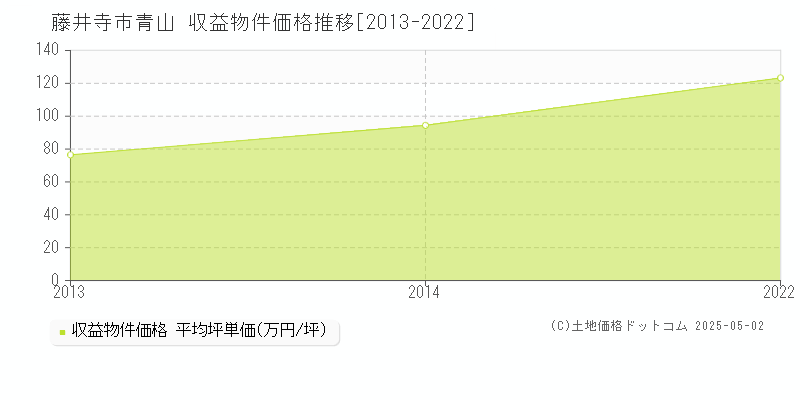 青山(藤井寺市)の収益物件価格推移グラフ(坪単価)[2013-2022年]