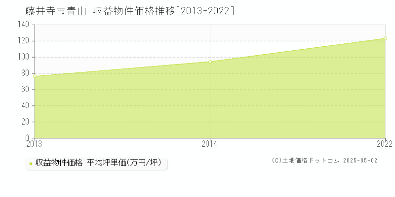 藤井寺市青山のアパート価格推移グラフ 