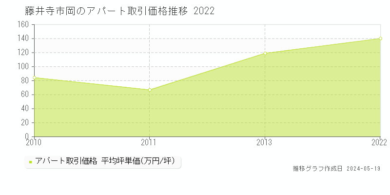 藤井寺市岡のアパート価格推移グラフ 