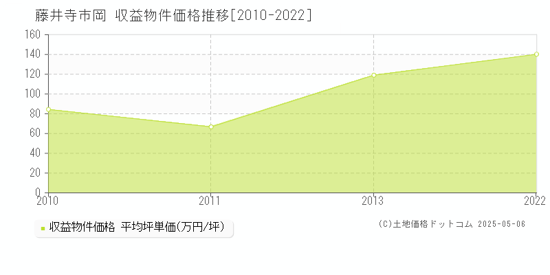 岡(藤井寺市)の収益物件価格推移グラフ(坪単価)[2010-2022年]