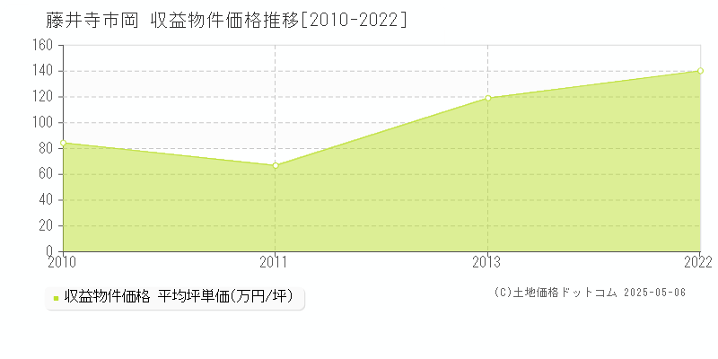 藤井寺市岡のアパート価格推移グラフ 