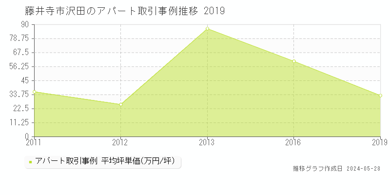 藤井寺市沢田のアパート価格推移グラフ 