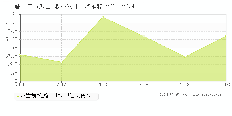 沢田(藤井寺市)の収益物件価格推移グラフ(坪単価)[2011-2024年]