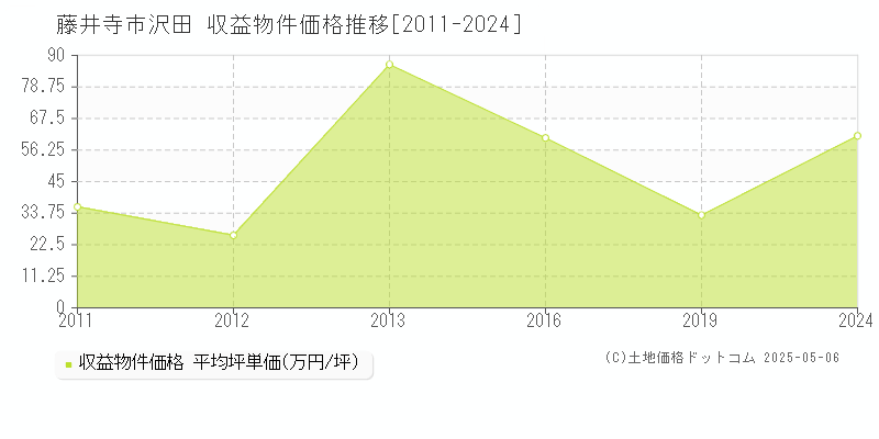 藤井寺市沢田のアパート価格推移グラフ 