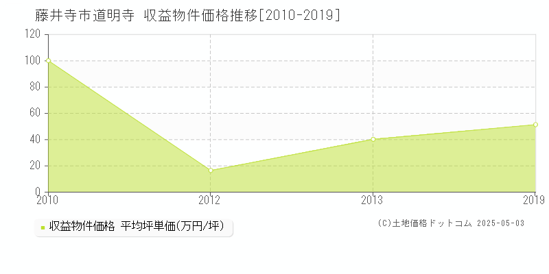 道明寺(藤井寺市)の収益物件価格推移グラフ(坪単価)[2010-2019年]