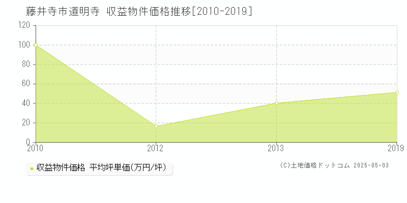 藤井寺市道明寺のアパート価格推移グラフ 