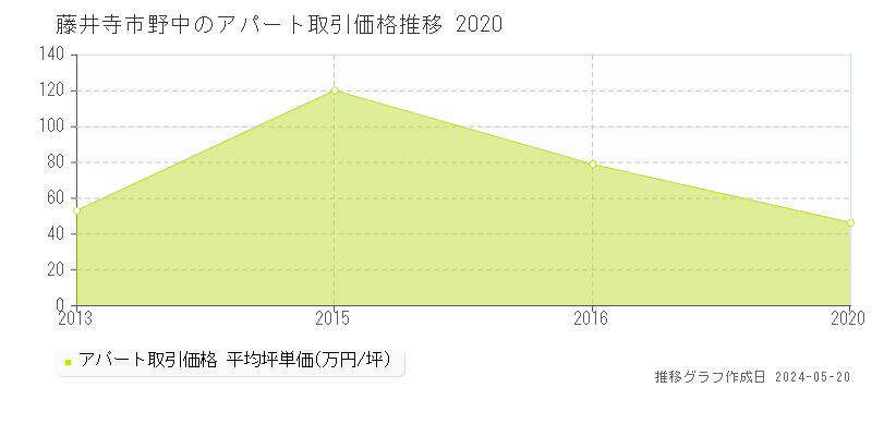藤井寺市野中のアパート価格推移グラフ 