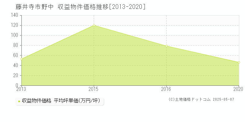 野中(藤井寺市)の収益物件価格推移グラフ(坪単価)[2013-2020年]