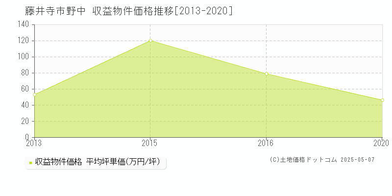 藤井寺市野中のアパート価格推移グラフ 